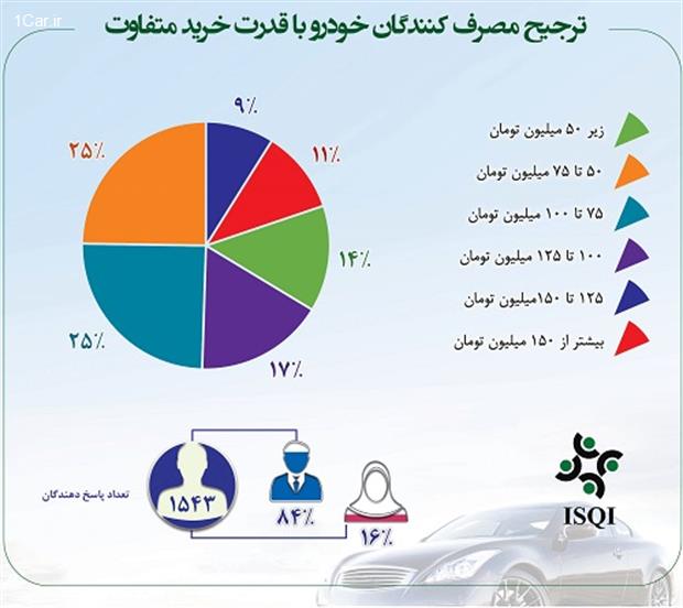 نگاهی به بودجه خانوارهای ایرانی برای خرید خودرو